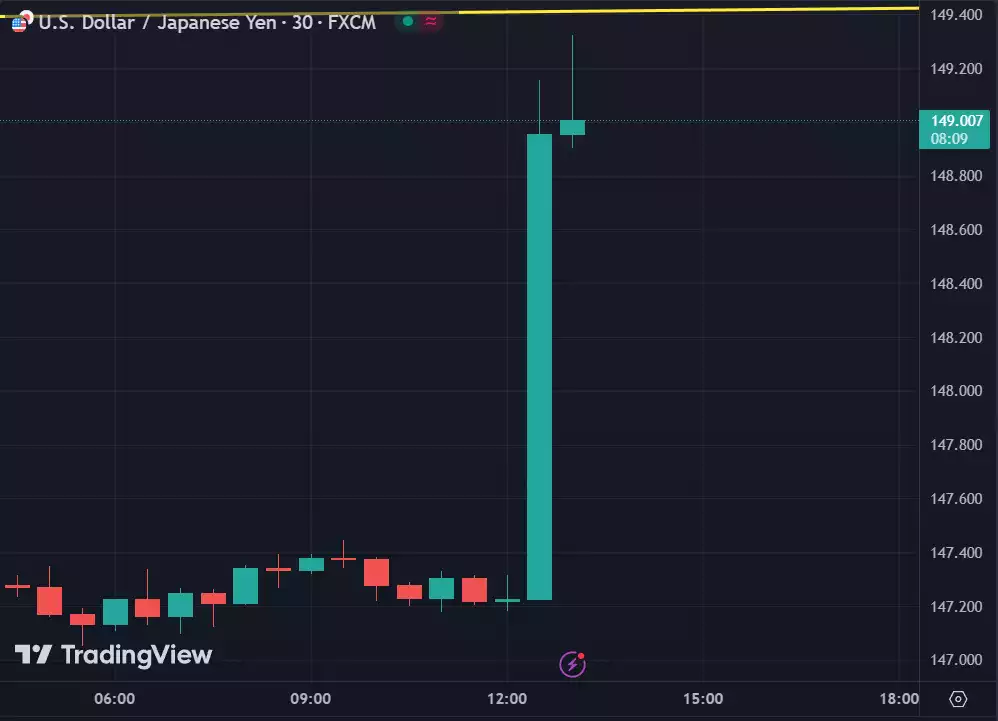 U_S_ dollar rise against Japanese Yen after U_S_ data release chart 30 minute